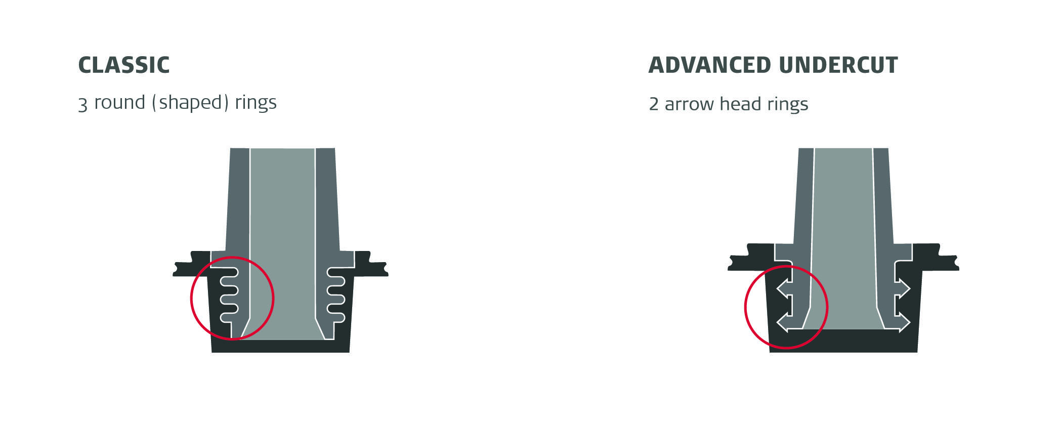 Technical drawing with a picture of a battery bushing with three round shaped rings on the left an a battery bushing with two arrow head rings (advanced undercut) on the right side